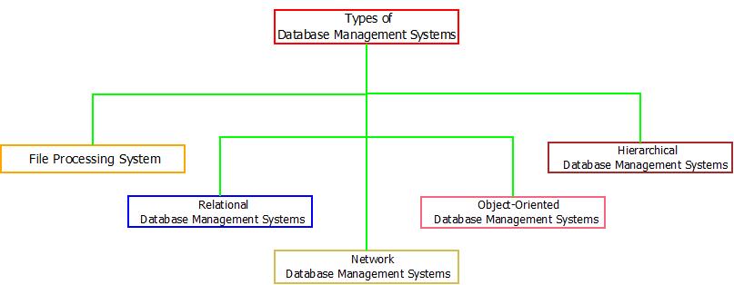 Types Of DBMS